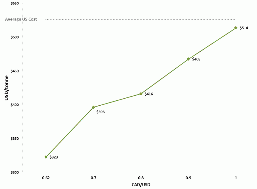 Ce graphique illustre l’augmentation du coût de production canadien de la pâte NBSK suivant l’appréciation du dollar 
canadien de 0,70 $ jusqu’à la parité avec le dollar américain.