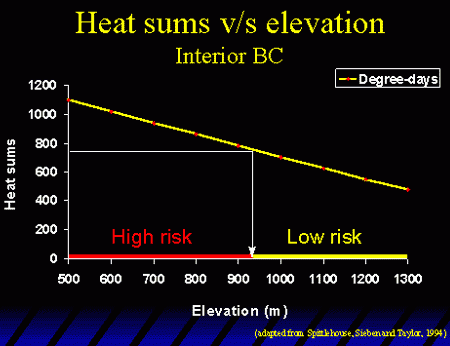 Chart demonstrating heat sums v/s elevation for the interior of British Columbia