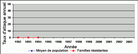 Taux d'attaque annuel par année, moyen de population, et familles résistantes