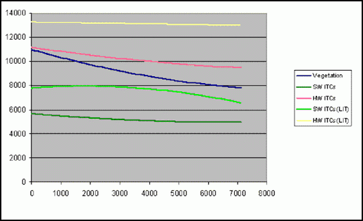 Courbes (pour la bande infrarouge) des effets conjoints de l’illumination solaire et de l’angle de visé sous des masques de plus en plus précis (provenant de l'image gauche de la Figure 3).
