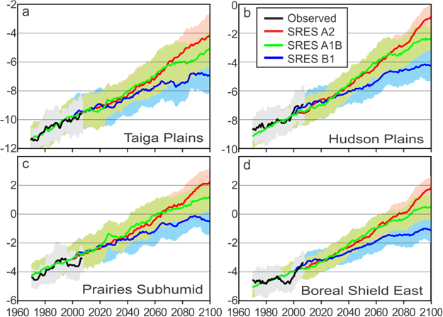 Projected trends in annual mean daily minimum temperature according to the ensemble averages of four global climate models, under the IPCC SRES A2, A1B, and B1 GHG emissions scenarios. Solid lines are 10-year moving means; shaded areas in corresponding colors are ±1 standard deviation of the mean.