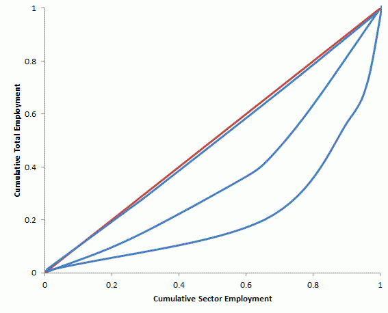 This line graph shows localisation curve for the education, forestry and energy sectors. The localisation curve for the education sector is almost a perfect 45 degree line, while the forestry and energy sectors are increasingly concave.