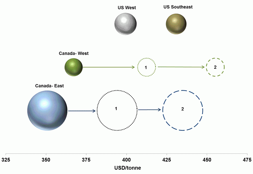 This chart shows how the production cost of Canadian newsprint producers in Eastern and Western Canada 
        increase when the Canadian dollar appreciates to 90 cents (Scenario 1) and to par (Scenario 2) with the US dollar. 
        This is shown in relation to the US regions of West and Southeast.